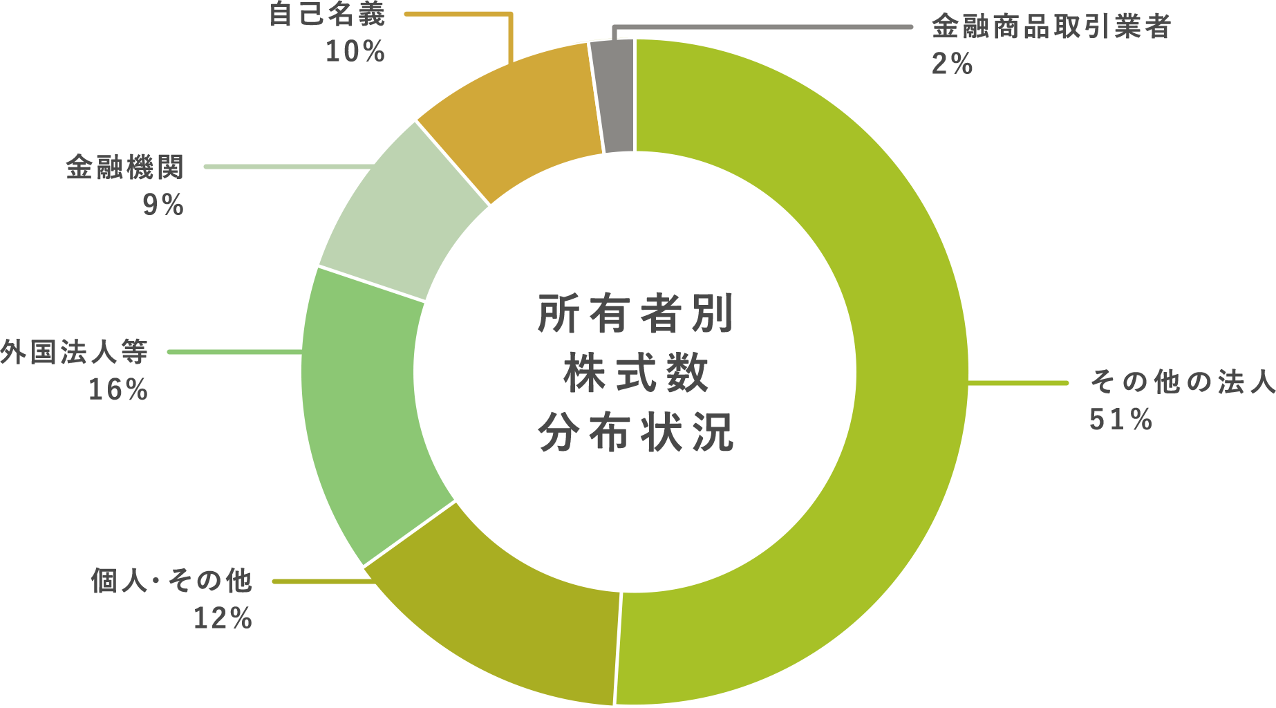 (2022年12月31日現在)
